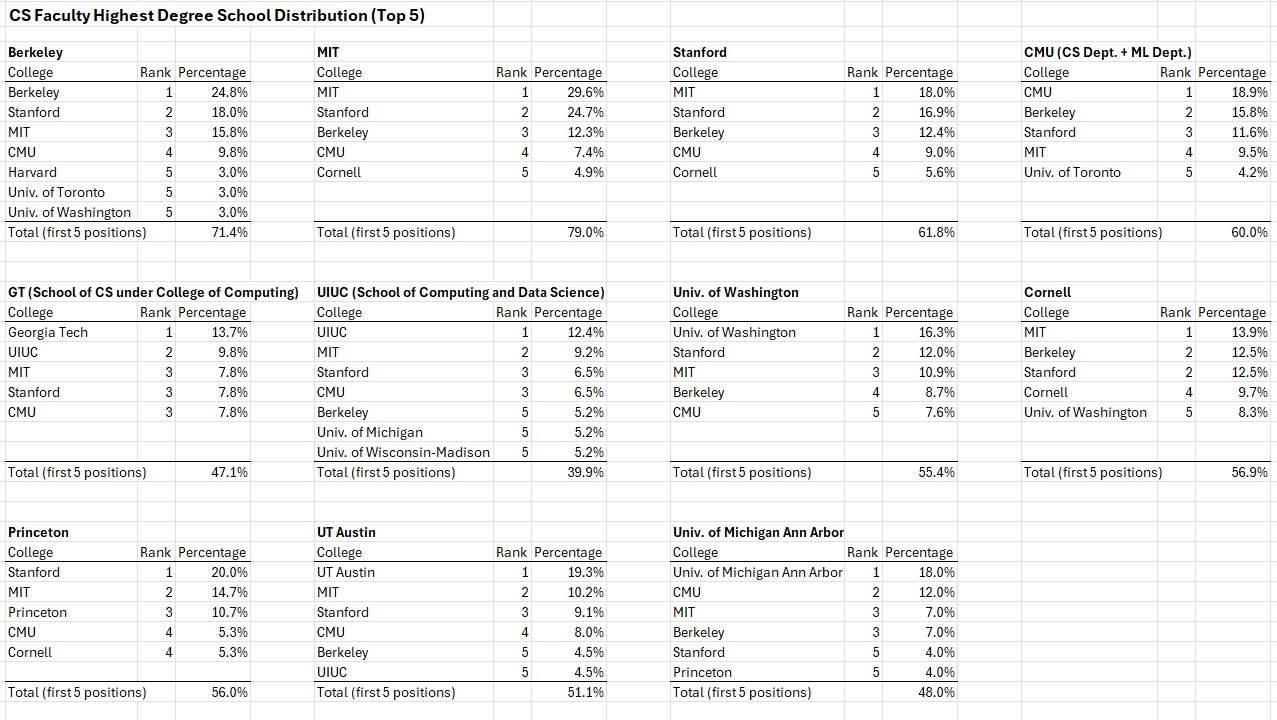 What Faculty Hiring Reveals About the Prestige Network of Top CS ...