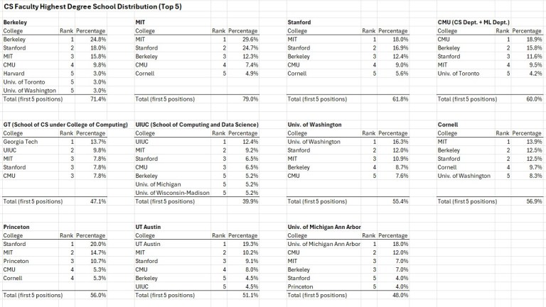 What Faculty Hiring Reveals About the Prestige Network of Top CS ...
